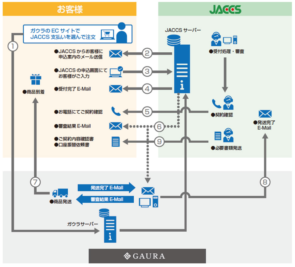 JACCSお支払の流れ