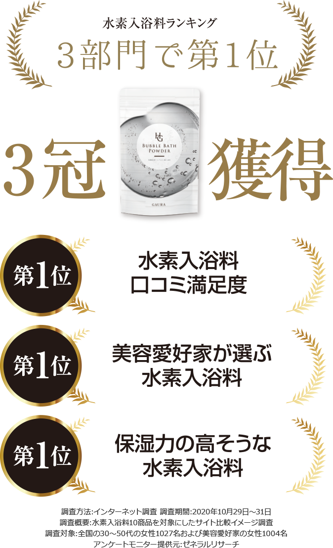 水素入浴剤ランキング 3部門で第1位 3冠獲得