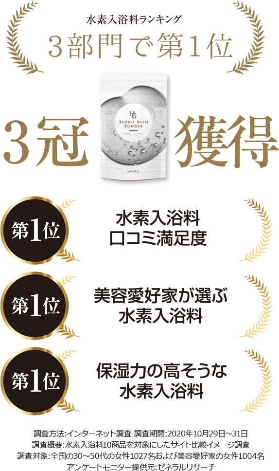 水素入浴剤ランキング 3部門で第1位 3冠獲得